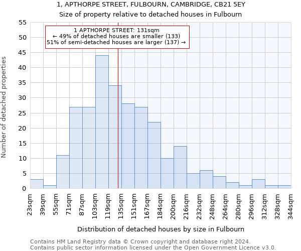 1, APTHORPE STREET, FULBOURN, CAMBRIDGE, CB21 5EY: Size of property relative to detached houses in Fulbourn