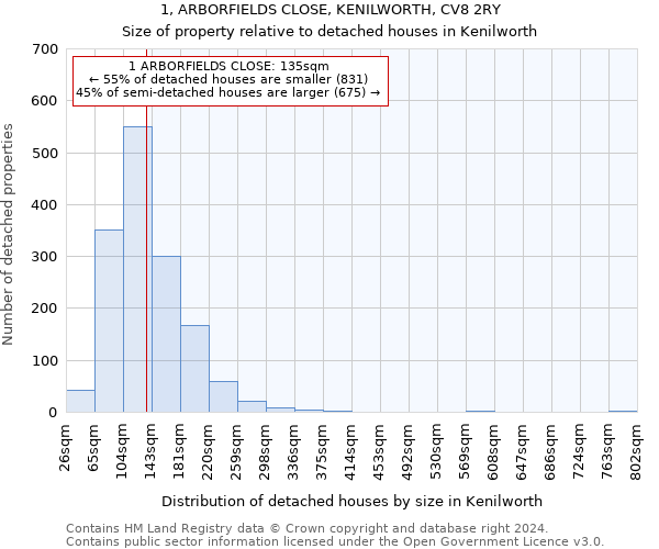 1, ARBORFIELDS CLOSE, KENILWORTH, CV8 2RY: Size of property relative to detached houses in Kenilworth