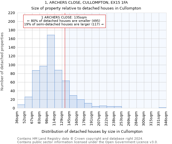 1, ARCHERS CLOSE, CULLOMPTON, EX15 1FA: Size of property relative to detached houses in Cullompton