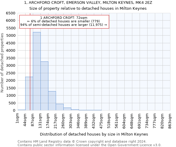 1, ARCHFORD CROFT, EMERSON VALLEY, MILTON KEYNES, MK4 2EZ: Size of property relative to detached houses in Milton Keynes