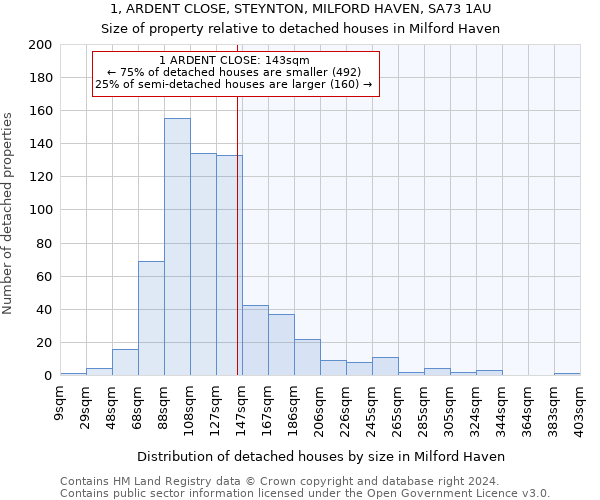 1, ARDENT CLOSE, STEYNTON, MILFORD HAVEN, SA73 1AU: Size of property relative to detached houses in Milford Haven