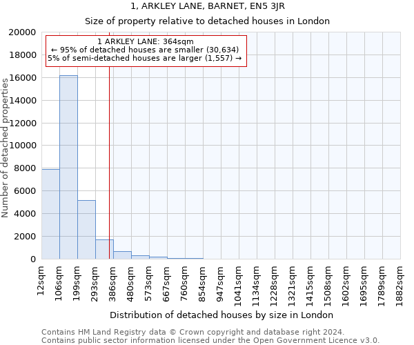 1, ARKLEY LANE, BARNET, EN5 3JR: Size of property relative to detached houses in London