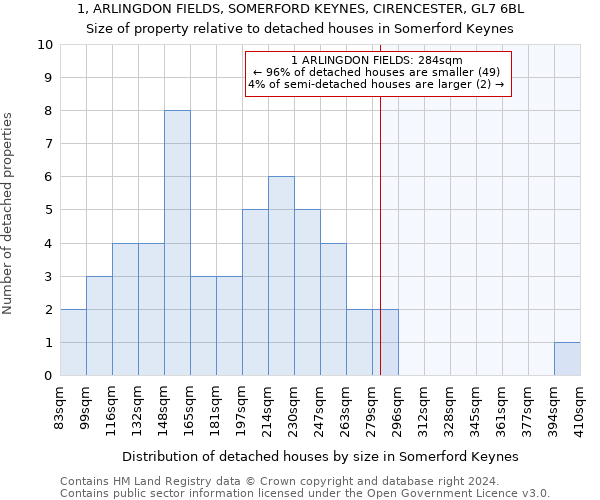 1, ARLINGDON FIELDS, SOMERFORD KEYNES, CIRENCESTER, GL7 6BL: Size of property relative to detached houses in Somerford Keynes