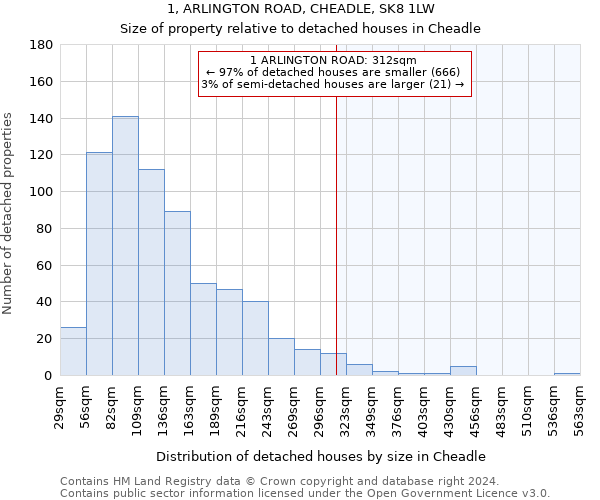 1, ARLINGTON ROAD, CHEADLE, SK8 1LW: Size of property relative to detached houses in Cheadle