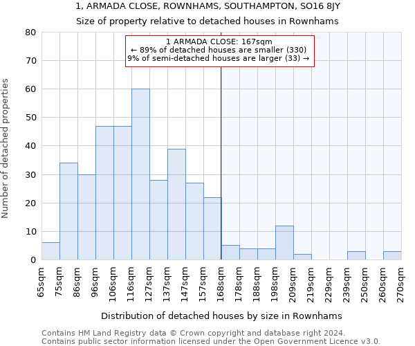 1, ARMADA CLOSE, ROWNHAMS, SOUTHAMPTON, SO16 8JY: Size of property relative to detached houses in Rownhams