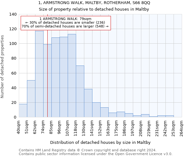 1, ARMSTRONG WALK, MALTBY, ROTHERHAM, S66 8QQ: Size of property relative to detached houses in Maltby