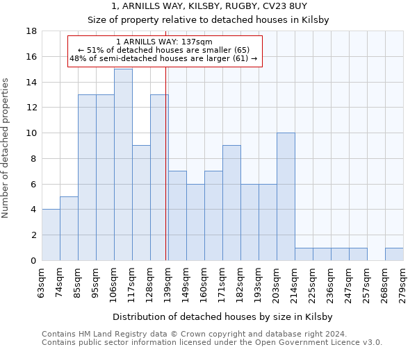 1, ARNILLS WAY, KILSBY, RUGBY, CV23 8UY: Size of property relative to detached houses in Kilsby