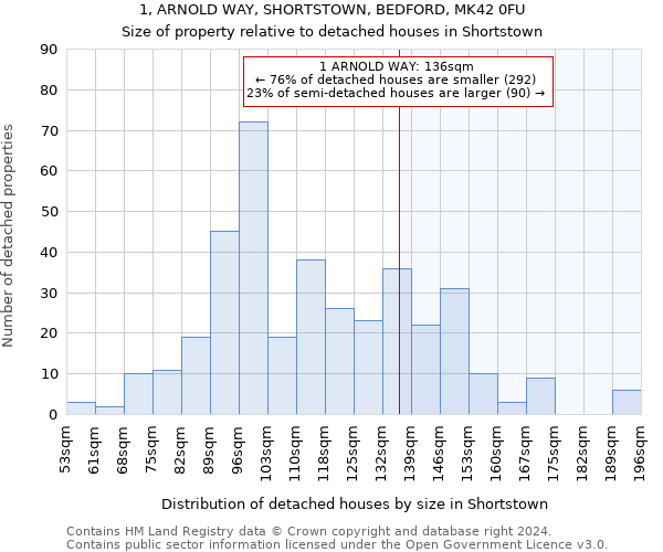 1, ARNOLD WAY, SHORTSTOWN, BEDFORD, MK42 0FU: Size of property relative to detached houses in Shortstown