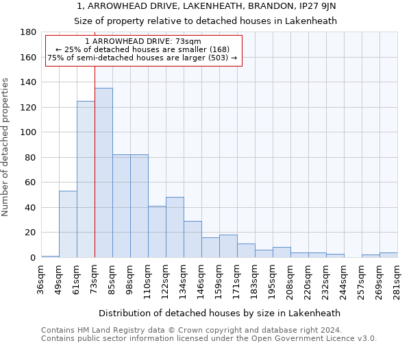 1, ARROWHEAD DRIVE, LAKENHEATH, BRANDON, IP27 9JN: Size of property relative to detached houses in Lakenheath