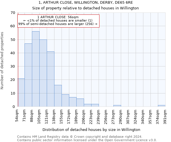 1, ARTHUR CLOSE, WILLINGTON, DERBY, DE65 6RE: Size of property relative to detached houses in Willington