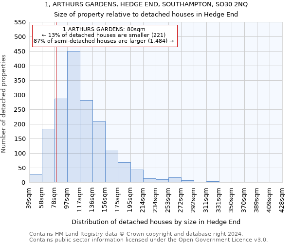 1, ARTHURS GARDENS, HEDGE END, SOUTHAMPTON, SO30 2NQ: Size of property relative to detached houses in Hedge End