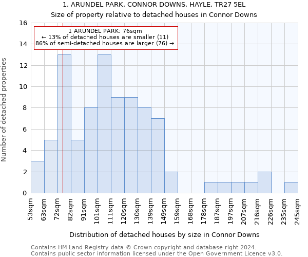 1, ARUNDEL PARK, CONNOR DOWNS, HAYLE, TR27 5EL: Size of property relative to detached houses in Connor Downs