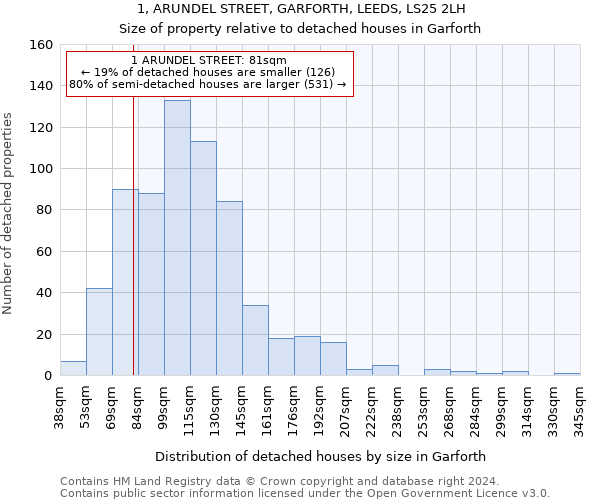1, ARUNDEL STREET, GARFORTH, LEEDS, LS25 2LH: Size of property relative to detached houses in Garforth
