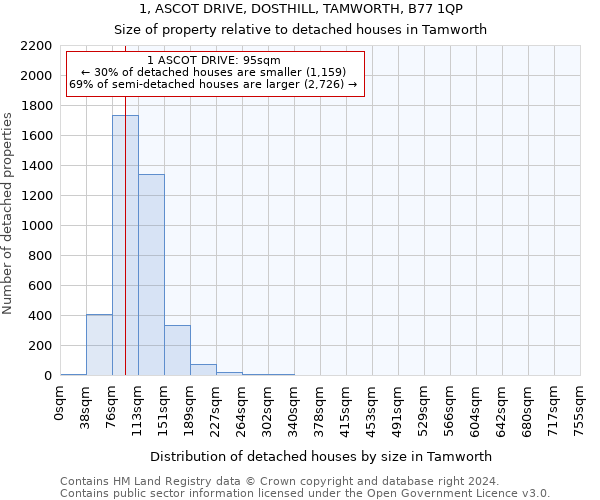 1, ASCOT DRIVE, DOSTHILL, TAMWORTH, B77 1QP: Size of property relative to detached houses in Tamworth