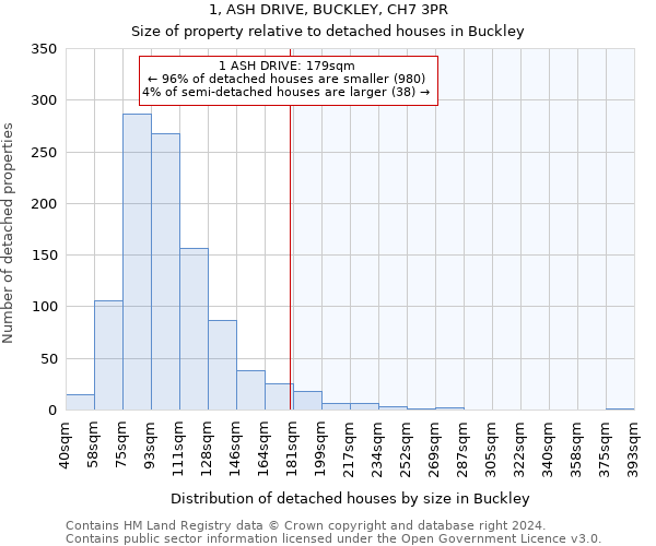 1, ASH DRIVE, BUCKLEY, CH7 3PR: Size of property relative to detached houses in Buckley