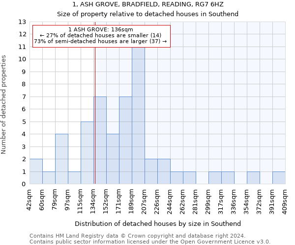 1, ASH GROVE, BRADFIELD, READING, RG7 6HZ: Size of property relative to detached houses in Southend