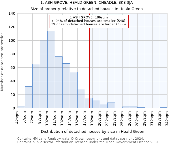 1, ASH GROVE, HEALD GREEN, CHEADLE, SK8 3JA: Size of property relative to detached houses in Heald Green