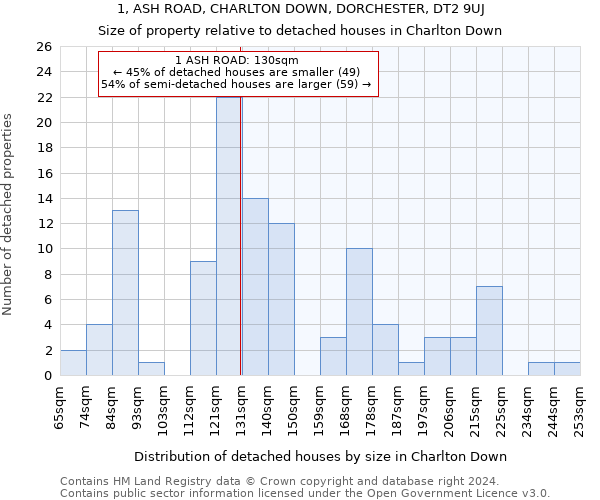 1, ASH ROAD, CHARLTON DOWN, DORCHESTER, DT2 9UJ: Size of property relative to detached houses in Charlton Down