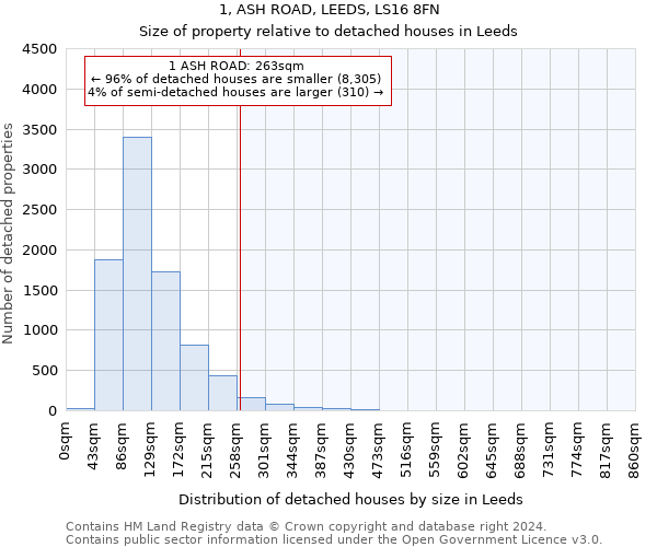 1, ASH ROAD, LEEDS, LS16 8FN: Size of property relative to detached houses in Leeds
