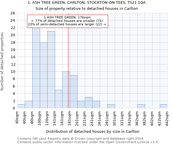 1, ASH TREE GREEN, CARLTON, STOCKTON-ON-TEES, TS21 1QA: Size of property relative to detached houses in Carlton