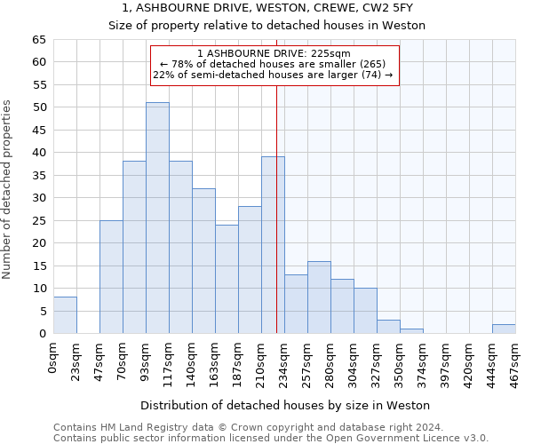1, ASHBOURNE DRIVE, WESTON, CREWE, CW2 5FY: Size of property relative to detached houses in Weston