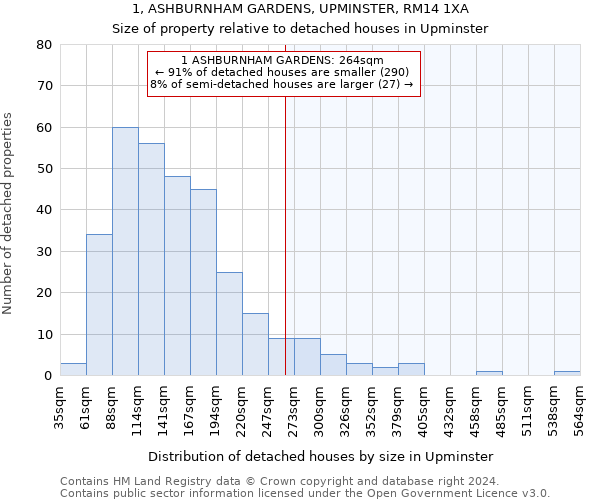 1, ASHBURNHAM GARDENS, UPMINSTER, RM14 1XA: Size of property relative to detached houses in Upminster