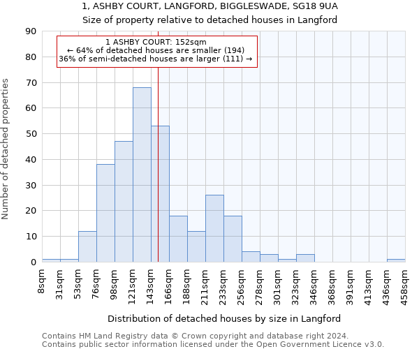 1, ASHBY COURT, LANGFORD, BIGGLESWADE, SG18 9UA: Size of property relative to detached houses in Langford