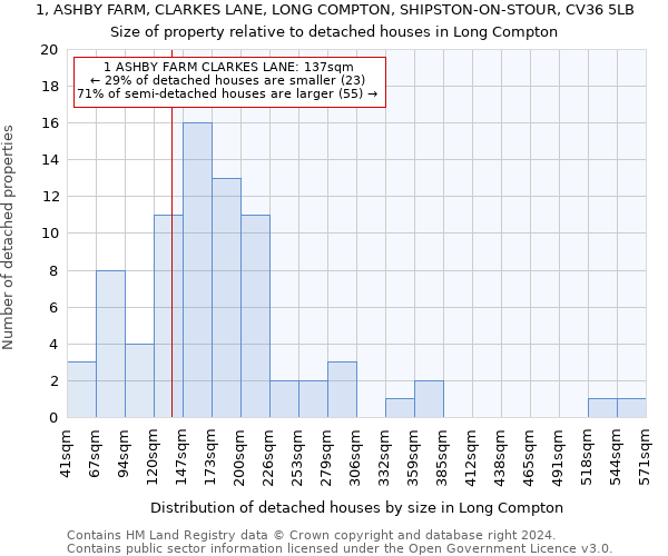 1, ASHBY FARM, CLARKES LANE, LONG COMPTON, SHIPSTON-ON-STOUR, CV36 5LB: Size of property relative to detached houses in Long Compton