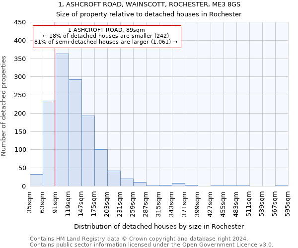 1, ASHCROFT ROAD, WAINSCOTT, ROCHESTER, ME3 8GS: Size of property relative to detached houses in Rochester