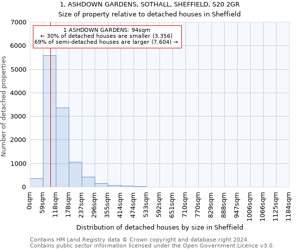 1, ASHDOWN GARDENS, SOTHALL, SHEFFIELD, S20 2GR: Size of property relative to detached houses in Sheffield