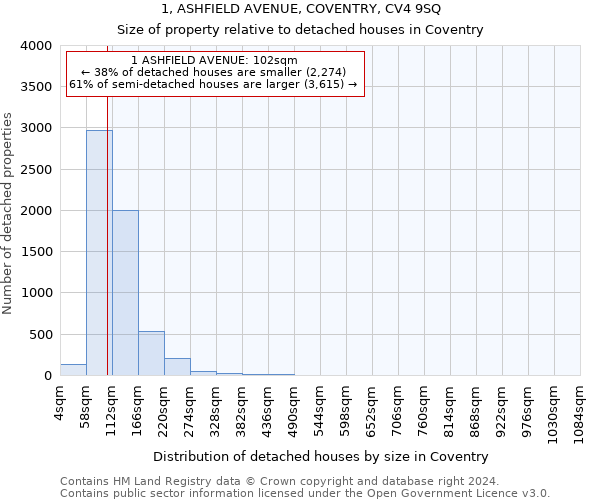 1, ASHFIELD AVENUE, COVENTRY, CV4 9SQ: Size of property relative to detached houses in Coventry