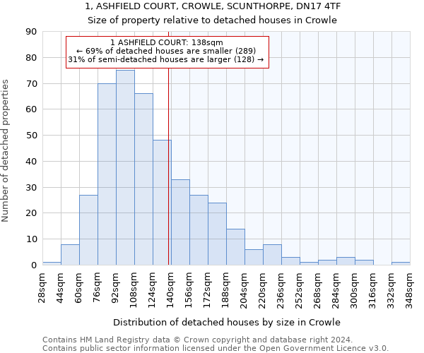 1, ASHFIELD COURT, CROWLE, SCUNTHORPE, DN17 4TF: Size of property relative to detached houses in Crowle