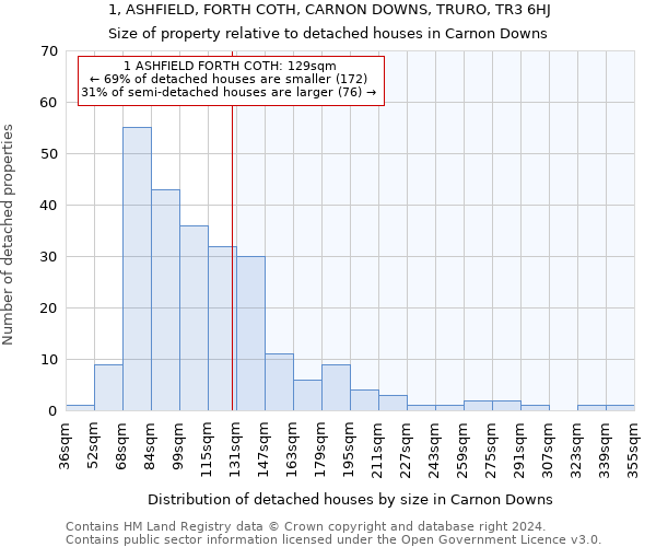1, ASHFIELD, FORTH COTH, CARNON DOWNS, TRURO, TR3 6HJ: Size of property relative to detached houses in Carnon Downs