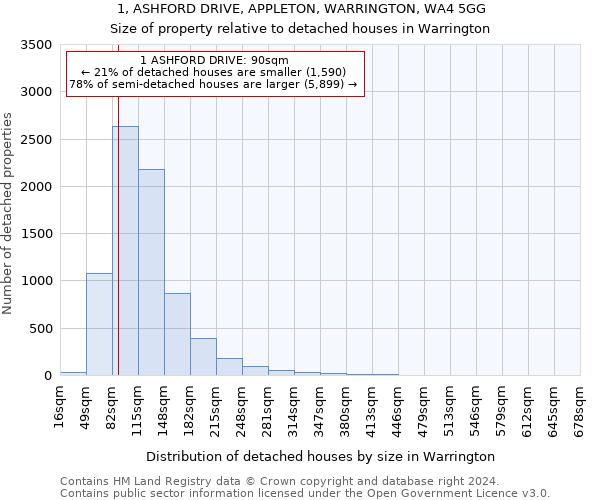1, ASHFORD DRIVE, APPLETON, WARRINGTON, WA4 5GG: Size of property relative to detached houses in Warrington