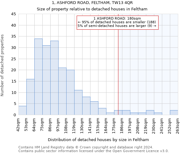 1, ASHFORD ROAD, FELTHAM, TW13 4QR: Size of property relative to detached houses in Feltham