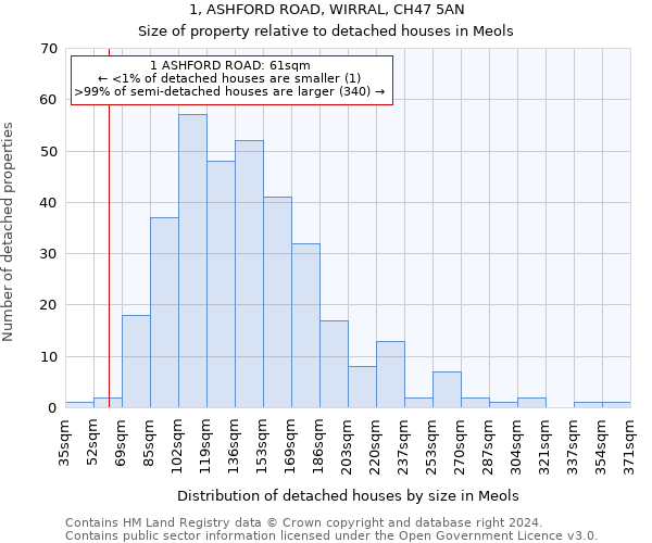 1, ASHFORD ROAD, WIRRAL, CH47 5AN: Size of property relative to detached houses in Meols