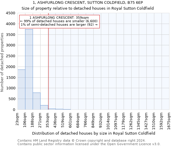 1, ASHFURLONG CRESCENT, SUTTON COLDFIELD, B75 6EP: Size of property relative to detached houses in Royal Sutton Coldfield