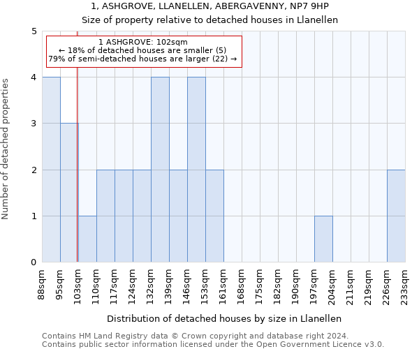 1, ASHGROVE, LLANELLEN, ABERGAVENNY, NP7 9HP: Size of property relative to detached houses in Llanellen