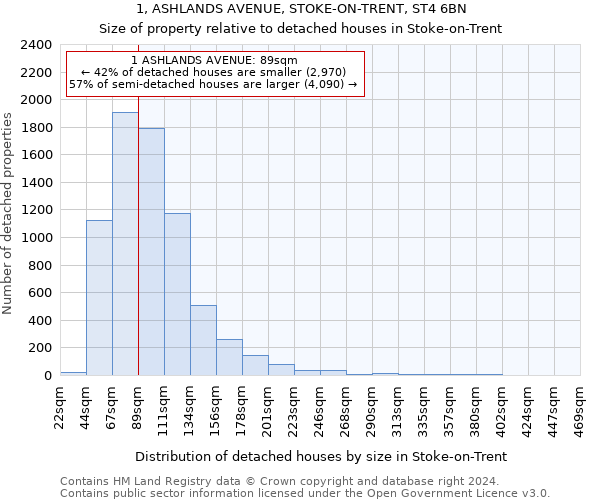 1, ASHLANDS AVENUE, STOKE-ON-TRENT, ST4 6BN: Size of property relative to detached houses in Stoke-on-Trent