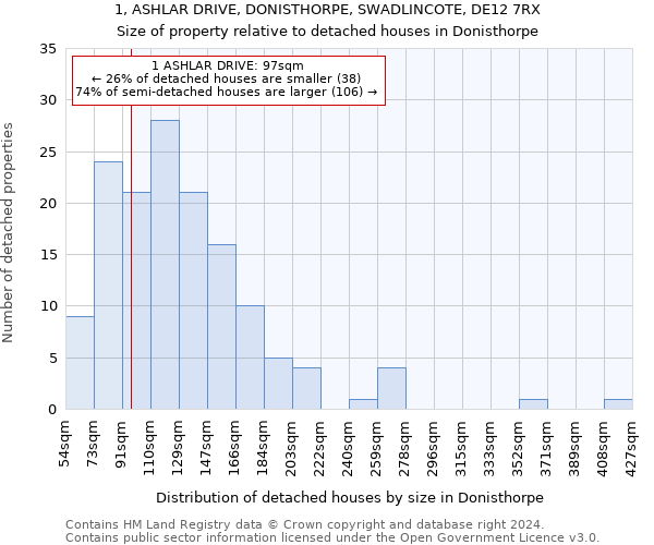 1, ASHLAR DRIVE, DONISTHORPE, SWADLINCOTE, DE12 7RX: Size of property relative to detached houses in Donisthorpe
