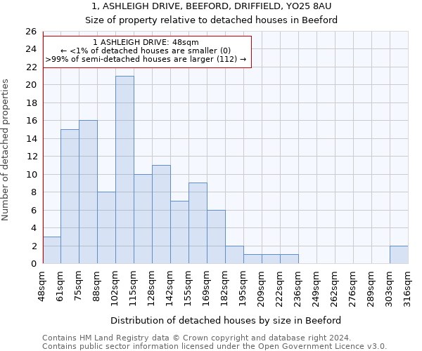 1, ASHLEIGH DRIVE, BEEFORD, DRIFFIELD, YO25 8AU: Size of property relative to detached houses in Beeford