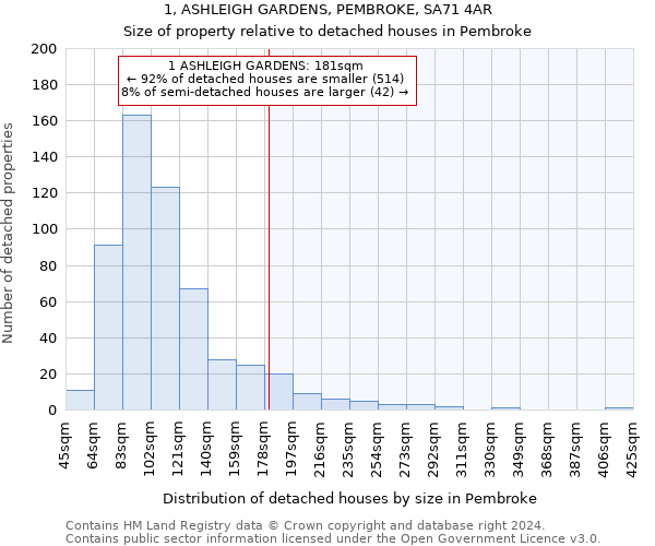1, ASHLEIGH GARDENS, PEMBROKE, SA71 4AR: Size of property relative to detached houses in Pembroke