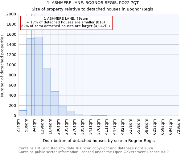 1, ASHMERE LANE, BOGNOR REGIS, PO22 7QT: Size of property relative to detached houses in Bognor Regis