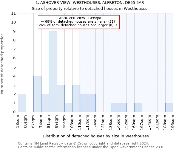 1, ASHOVER VIEW, WESTHOUSES, ALFRETON, DE55 5AR: Size of property relative to detached houses in Westhouses