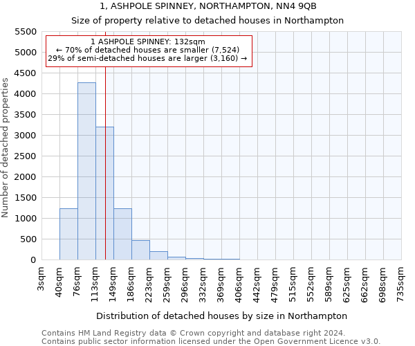 1, ASHPOLE SPINNEY, NORTHAMPTON, NN4 9QB: Size of property relative to detached houses in Northampton