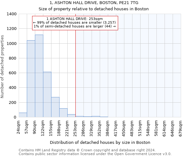 1, ASHTON HALL DRIVE, BOSTON, PE21 7TG: Size of property relative to detached houses in Boston