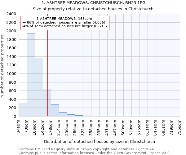 1, ASHTREE MEADOWS, CHRISTCHURCH, BH23 1PG: Size of property relative to detached houses in Christchurch