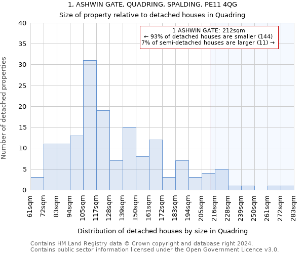 1, ASHWIN GATE, QUADRING, SPALDING, PE11 4QG: Size of property relative to detached houses in Quadring