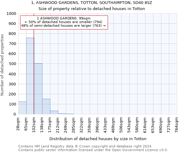 1, ASHWOOD GARDENS, TOTTON, SOUTHAMPTON, SO40 8SZ: Size of property relative to detached houses in Totton