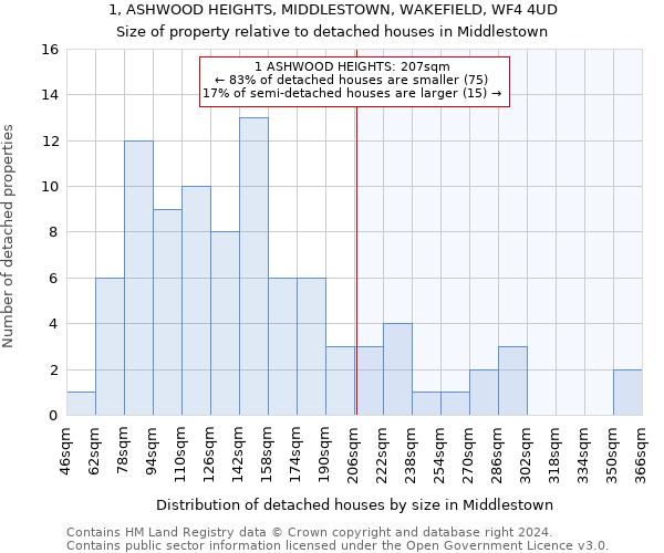 1, ASHWOOD HEIGHTS, MIDDLESTOWN, WAKEFIELD, WF4 4UD: Size of property relative to detached houses in Middlestown